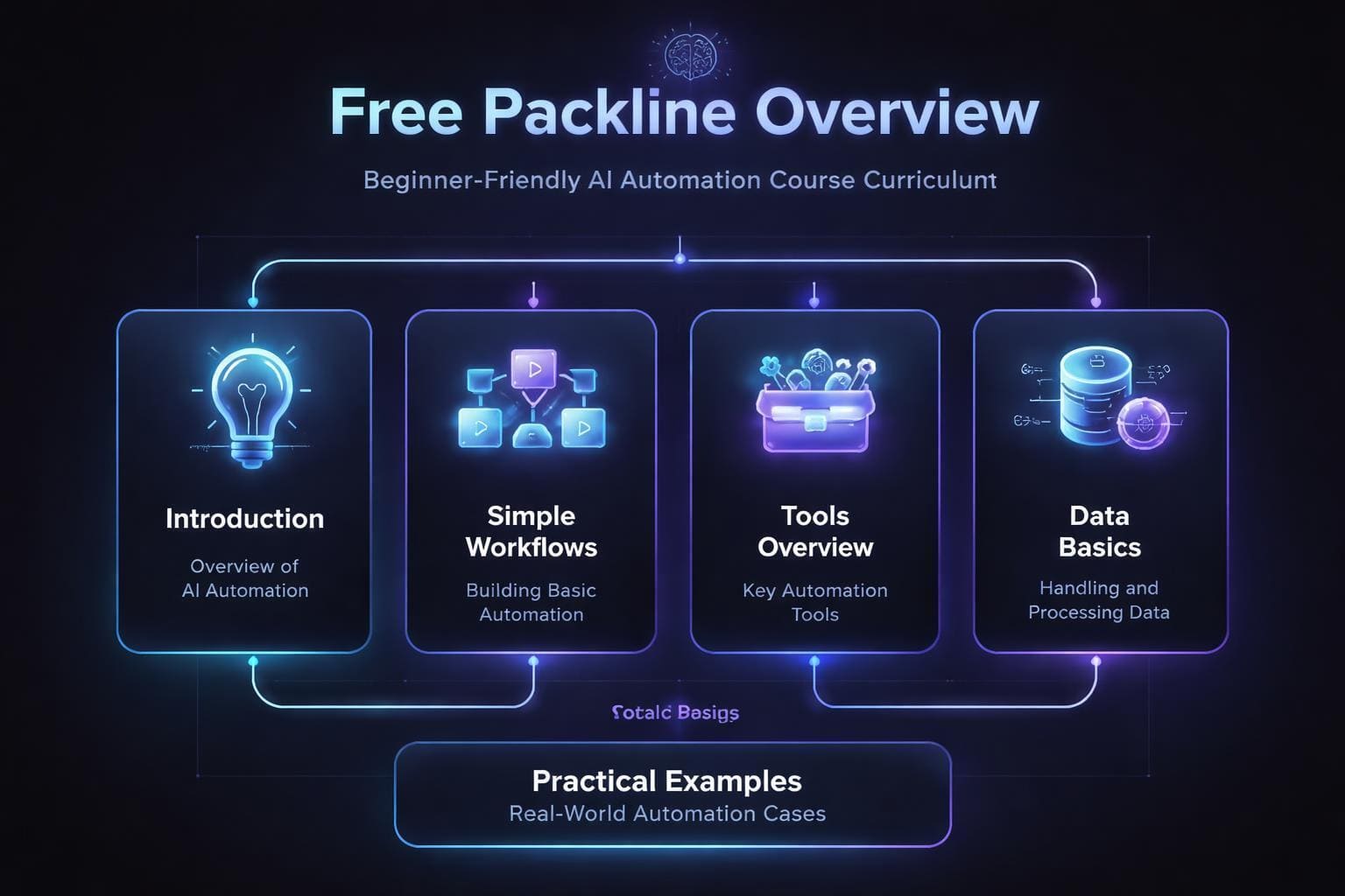 Free Packline Overview of a beginner-friendly AI Automation Course Curriculum on a dark background.