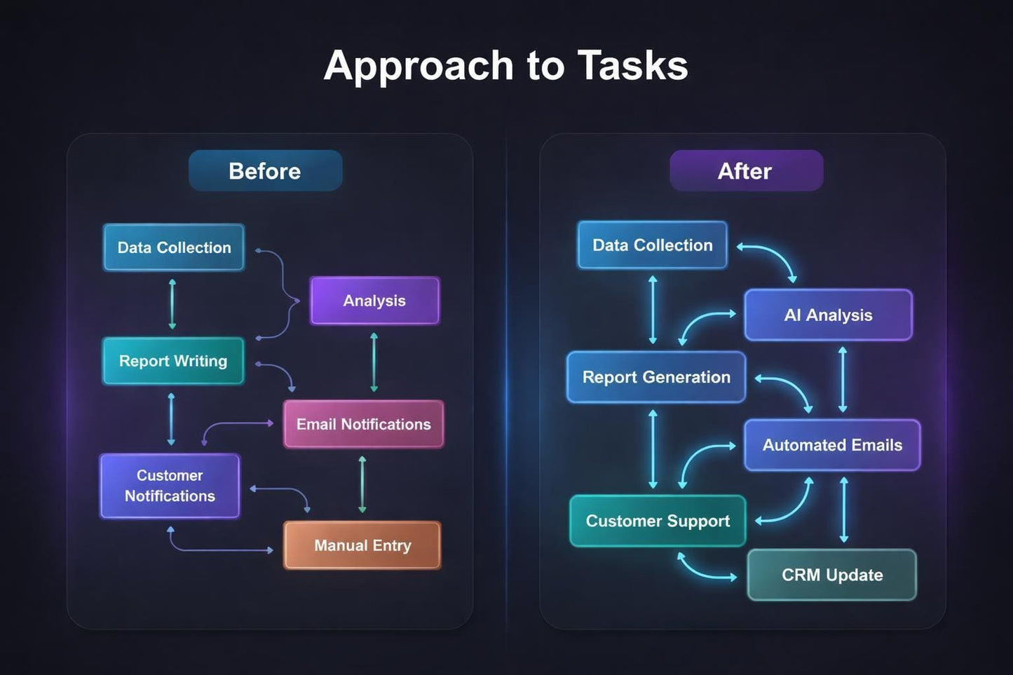 Diagram showing the 'Before' and 'After' approaches to tasks with process flow.